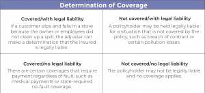 Determination of Coverage Covered/with legal liability Not covered/with legal liability If a customer slips and falls in a store because the owner or employees did not clean up a spill, the adjuster can make a determination that the insured is legally liable. A policyholder may be held legally liable for a situation that is not covered by the policy, such as breach of contract or certain pollution losses. Covered/no legal liability Not covered/no legal liability There are certain coverages that require payment regardless of fault, such as medical payments or state-required no-fault coverage. The policyholder may not be legally liable and no coverage applies.